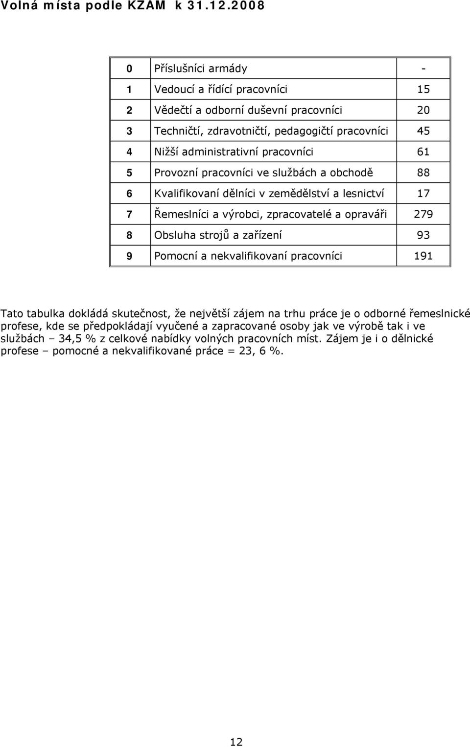 pracovníci 61 5 Provozní pracovníci ve službách a obchodě 88 6 Kvalifikovaní dělníci v zemědělství a lesnictví 17 7 Řemeslníci a výrobci, zpracovatelé a opraváři 279 8 Obsluha strojů a