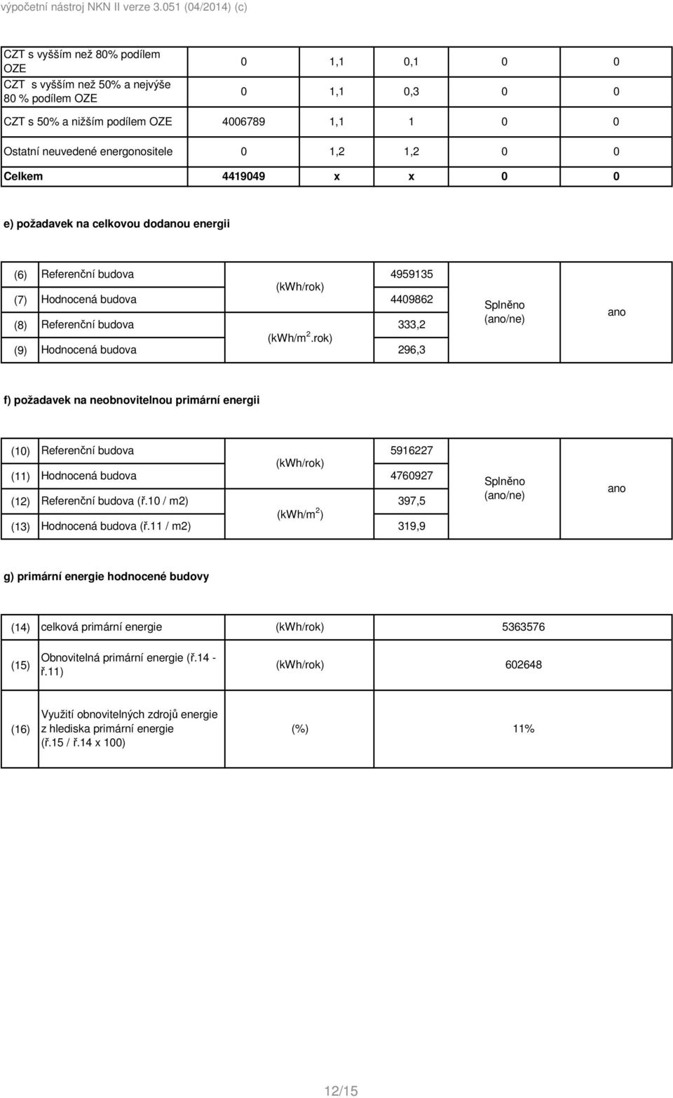 požadavek na celkovou dodanou energii (6) (7) (8) (9) Referenční budova 4959135 Hodnocená budova 449862 Referenční budova 333,2 (kwh/m 2.