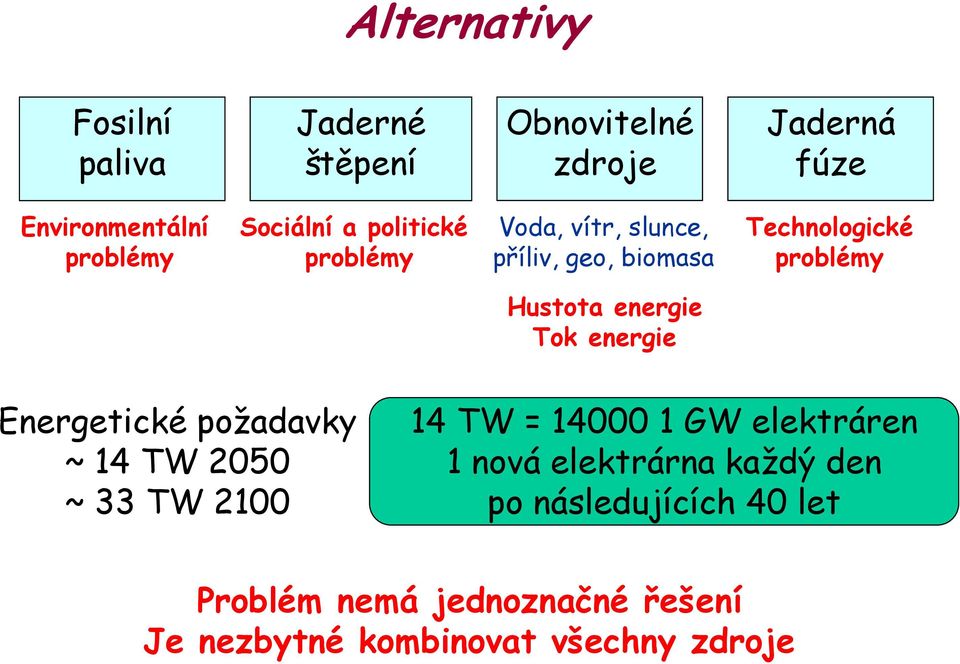 energie Tok energie Energetické požadavky ~ 14 TW 2050 ~ 33 TW 2100 14 TW = 14000 1 GW elektráren 1 nová