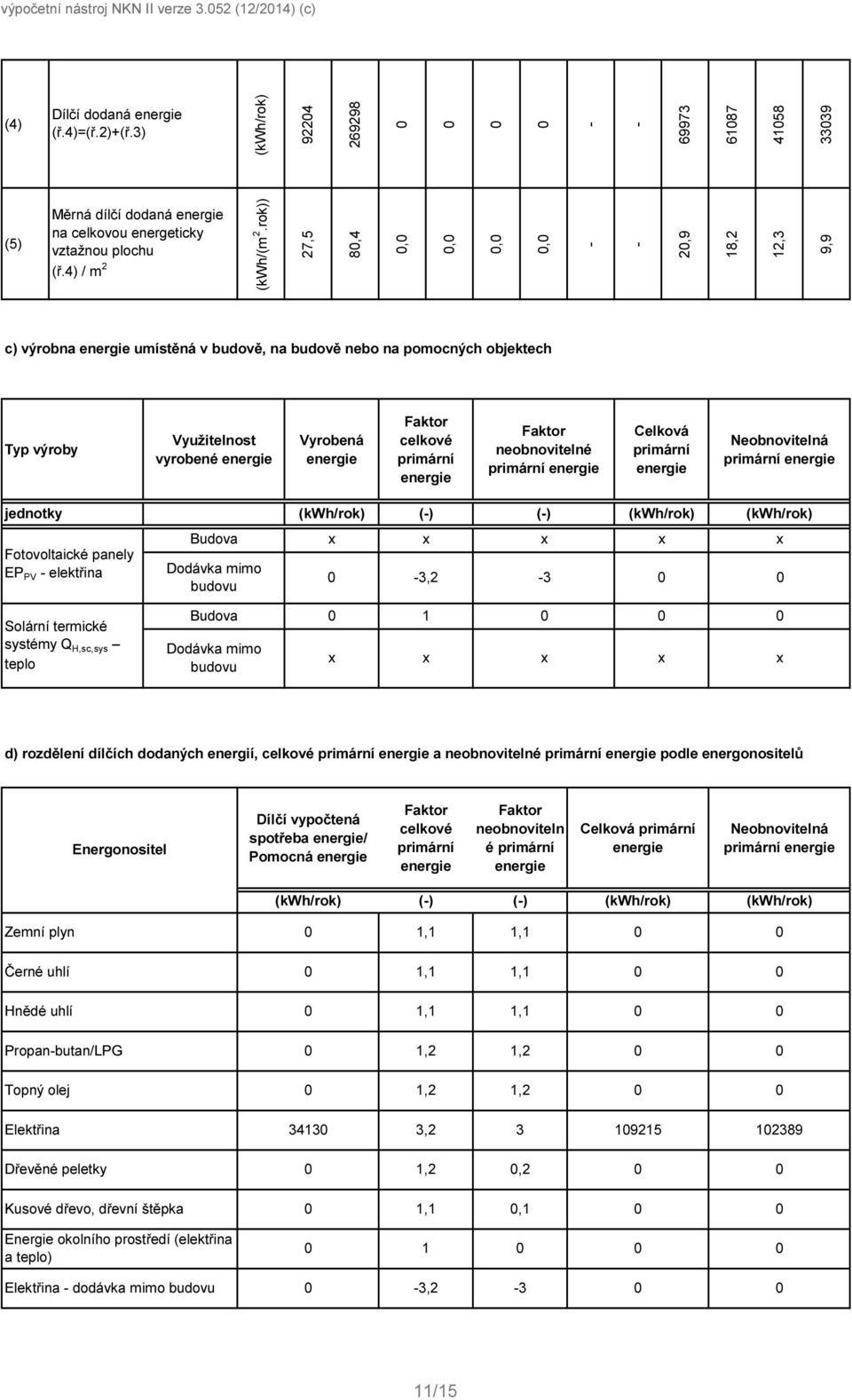 rok)) 27,5 8,4,,,, 2,9 18,2 12,3 9,9 c) výrobna energie umístěná v budově, na budově nebo na pomocných objektech Typ výroby Využitelnost vyrobené energie Vyrobená energie Faktor celkové primární