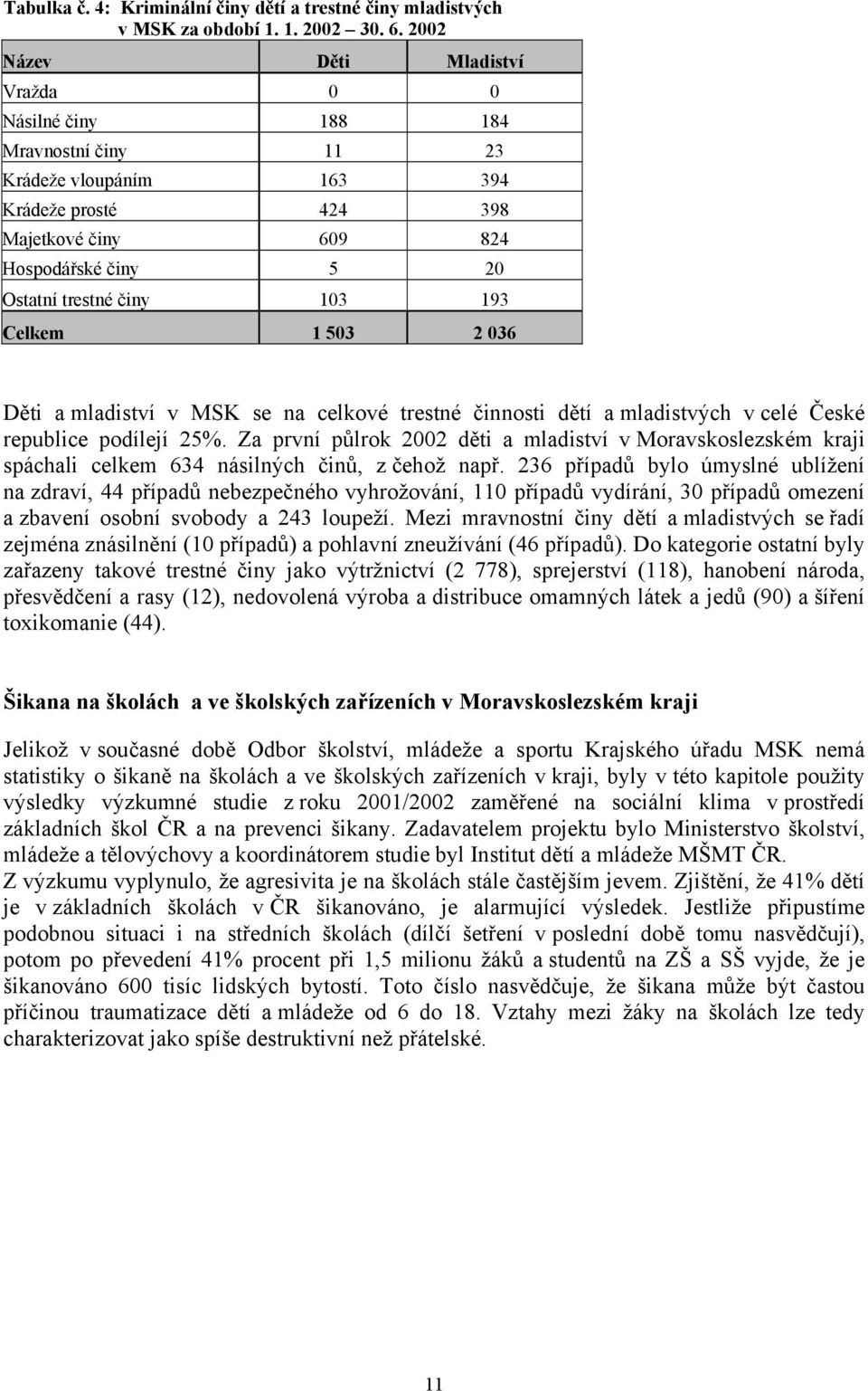 193 Celkem 1 503 2 036 Děti a mladiství v MSK se na celkové trestné činnosti dětí a mladistvých v celé České republice podílejí 25%.