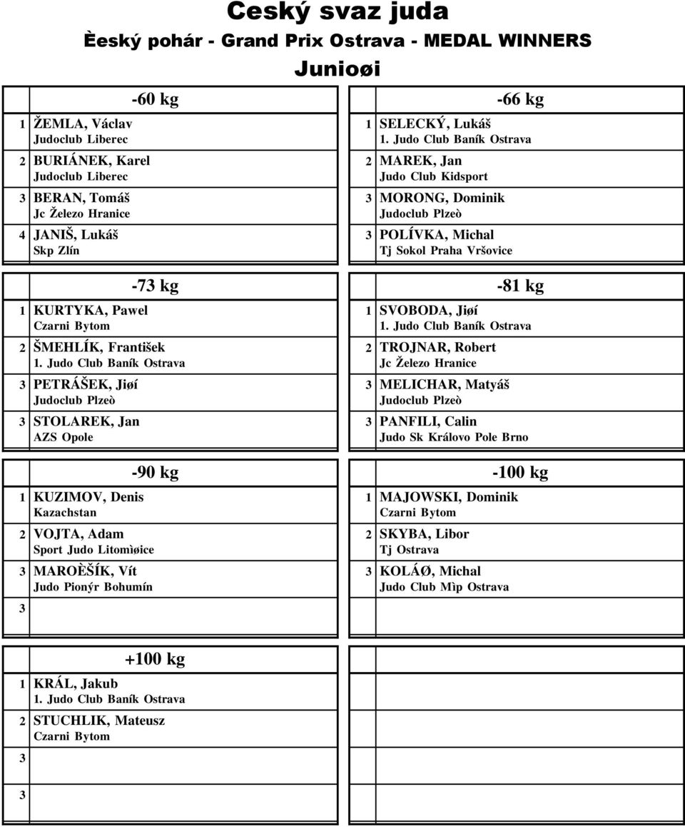 Robert Jc Železo Hranice PETRÁŠEK, Jiøí MELICHAR, Matyáš STOLAREK, Jan PANFILI, Calin -90 kg -100 kg 1 KUZIMOV, Denis 1 MAJOWSKI, Dominik Kazachstan 2