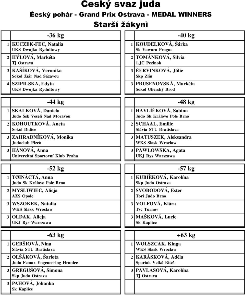 Šsk Veselí Nad Moravou 2 KOHOUTKOVÁ, Aneta 2 SCHAAL, Emilie Sokol Dìdice ZAHRADNÍKOVÁ, Monika MATUSZEK, Aleksandra WKS Slask Wroclaw HÁNOVÁ, Anna PAWLOWSKA, Agata -52 kg -57 kg 1 TØINÁCTÁ, Anna 1