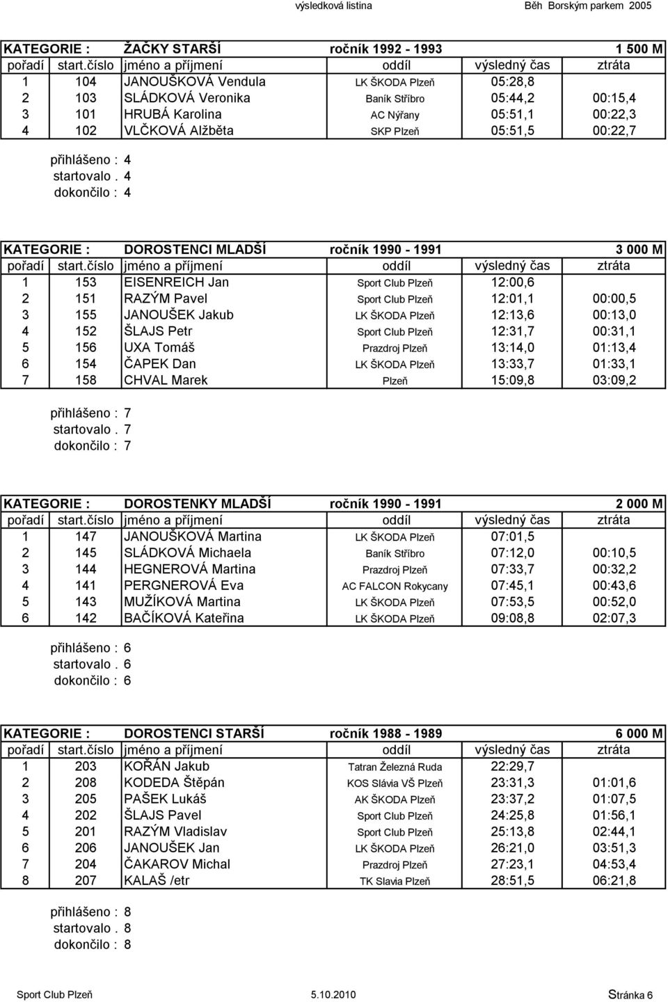 4 dokončilo : 4 KATEGORIE : DOROSTENCI MLADŠÍ ročník 1990-1991 3 000 M 1 153 EISENREICH Jan Sport Club Plzeň 12:00,6 2 151 RAZÝM Pavel Sport Club Plzeň 12:01,1 00:00,5 3 155 JANOUŠEK Jakub LK ŠKODA