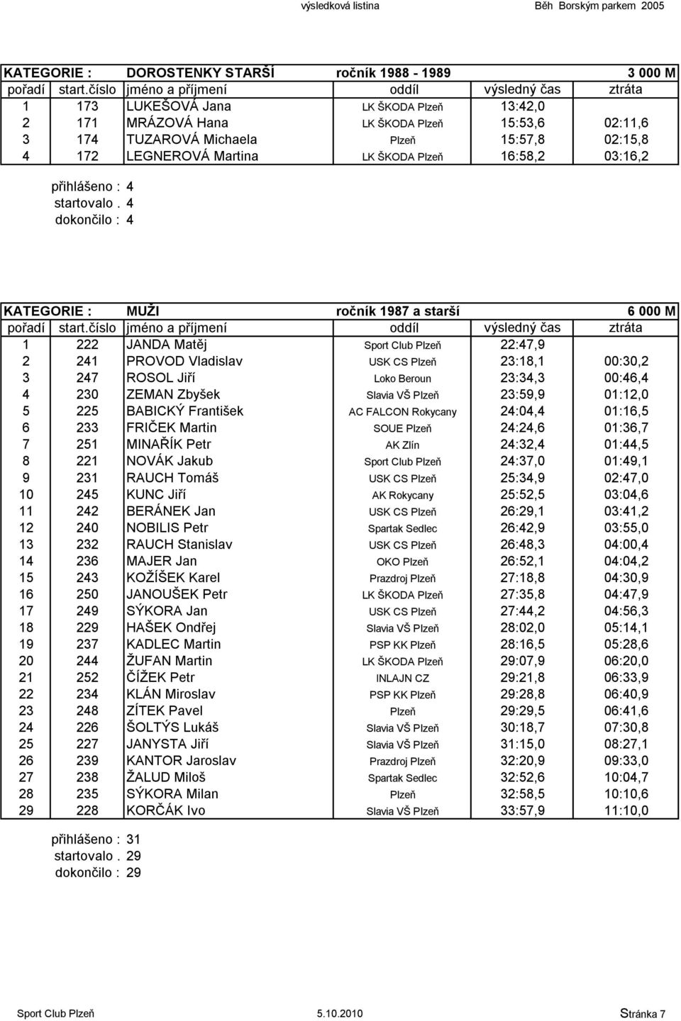 4 dokončilo : 4 KATEGORIE : MUŢI ročník 1987 a starší 6 000 M 1 222 JANDA Matěj Sport Club Plzeň 22:47,9 2 241 PROVOD Vladislav USK CS Plzeň 23:18,1 00:30,2 3 247 ROSOL Jiří Loko Beroun 23:34,3