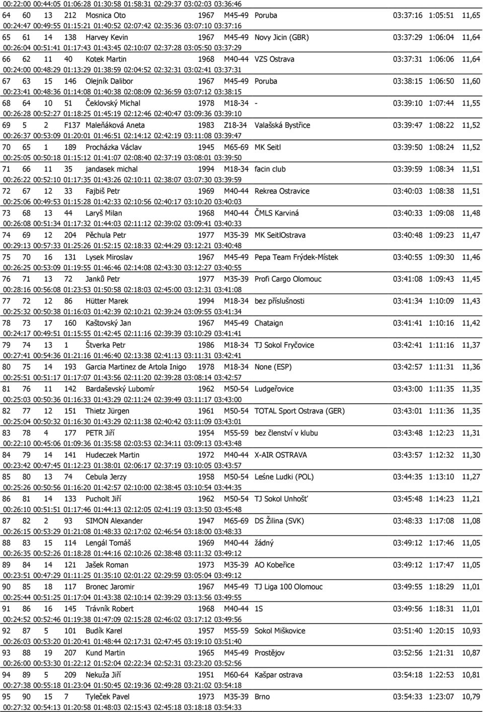 M40-44 VZS Ostrava 03:37:31 1:06:06 11,64 00:24:00 00:48:29 01:13:29 01:38:59 02:04:52 02:32:31 03:02:41 03:37:31 67 63 15 146 Olejník Dalibor 1967 M45-49 Poruba 03:38:15 1:06:50 11,60 00:23:41