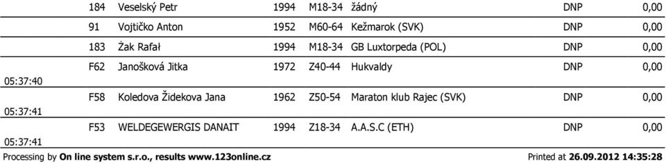 Židekova Jana 1962 Z50-54 Maraton klub Rajec (SVK) DNP 0,00 05:37:41 F53 WELDEGEWERGIS DANAIT 1994 Z18-34 A.A.S.C (ETH) DNP 0,00 05:37:41 Processing by On line system s.