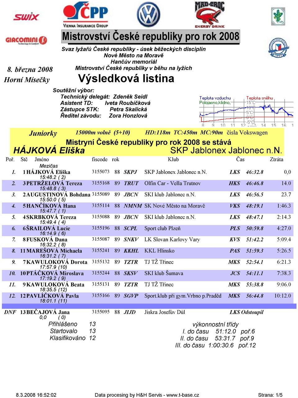 volně (5+10) HD:118m TC:450m MC:90m Mistryní České republiky pro rok 2008 se stává čísla Vokswagen SKP Jablonex Jablonec n.n. Mezičas 1. 1HÁJKOVÁ Eliška 3155073 88 SKPJ SKP Jablonex Jablonec n.n. LKS 46:32.