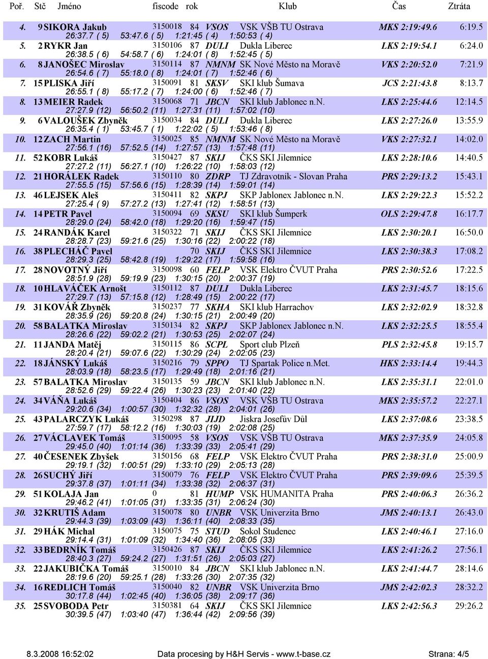 15PLISKA Jiří 3150091 81 SKSV SKI klub Šumava 26:55.1 ( 8) 55:17.2 ( 7) 1:24:00 ( 6) 1:52:46 ( 7) JCS 2:21:43.8 8:13.7 8. 13MEIER Radek 3150068 71 JBCN SKI klub Jablonec n.n. 27:27.9 (12) 56:50.