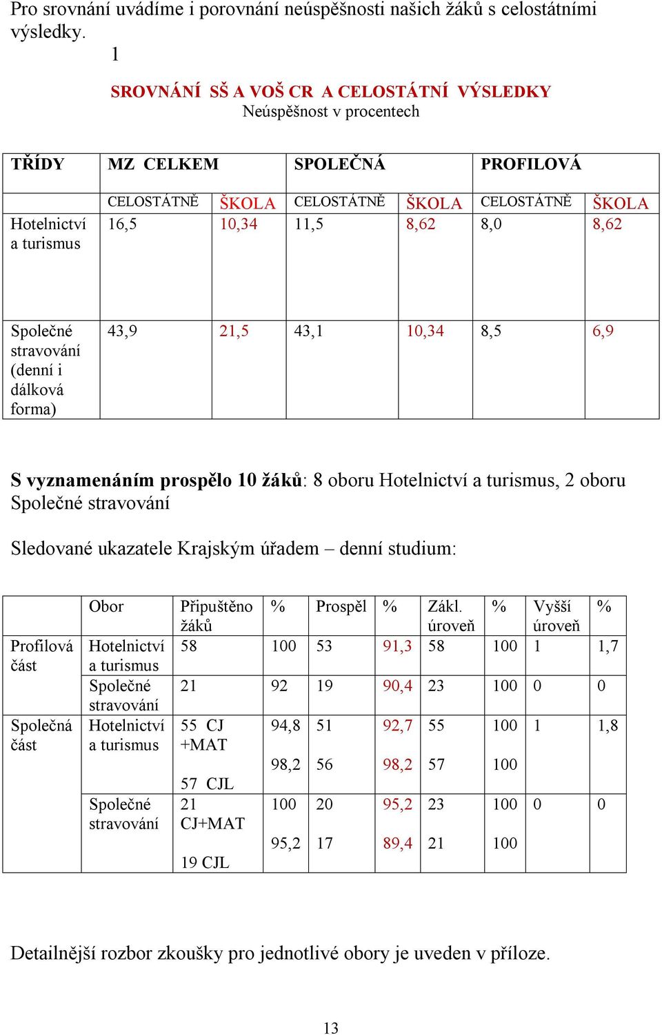 8,0 8,62 Společné stravování (denní i dálková forma) 43,9 21,5 43,1 10,34 8,5 6,9 S vyznamenáním prospělo 10 žáků: 8 oboru Hotelnictví a turismus, 2 oboru Společné stravování Sledované ukazatele