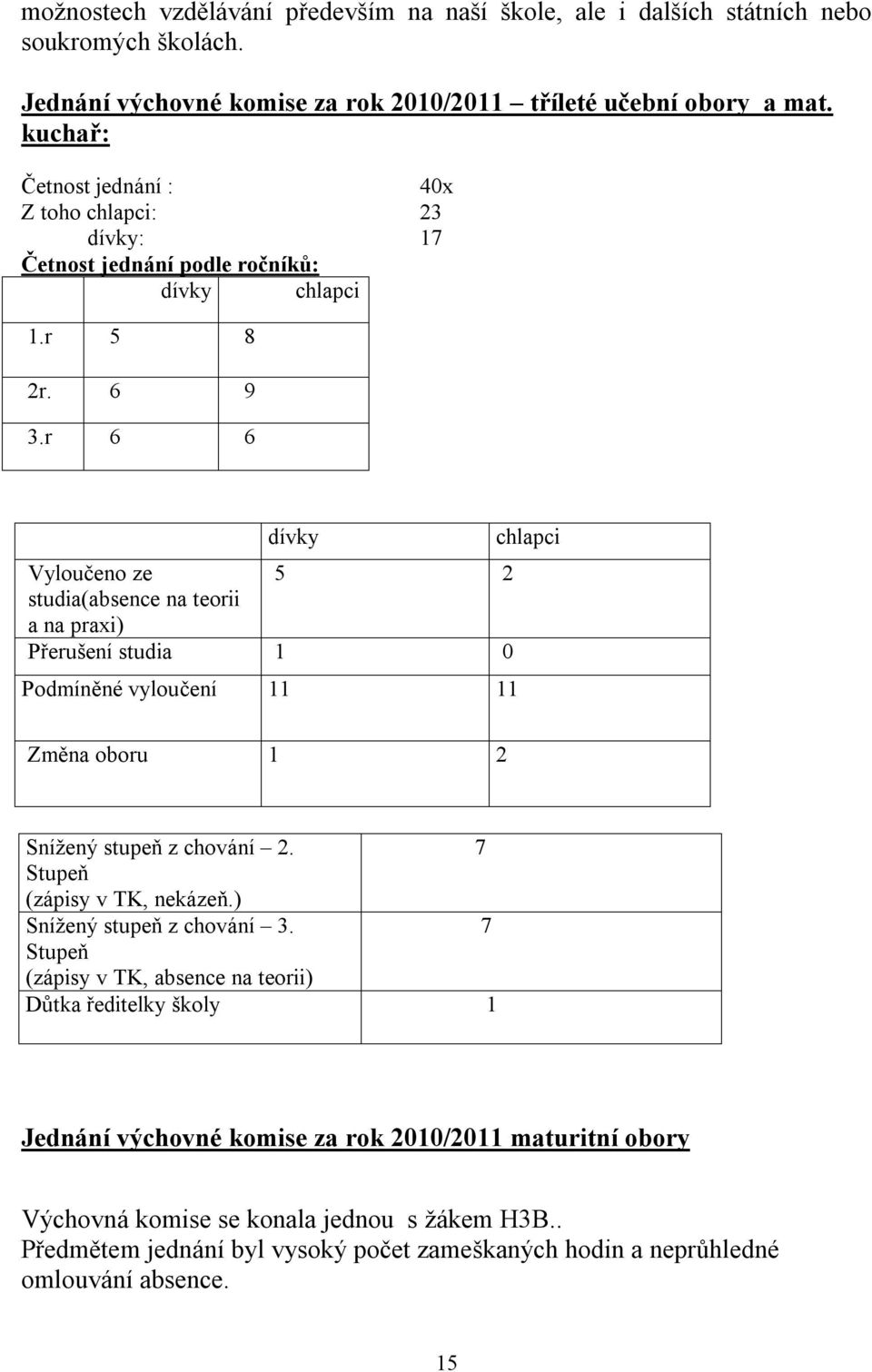 r 6 6 dívky Vyloučeno ze 5 2 studia(absence na teorii a na praxi) Přerušení studia 1 0 Podmíněné vyloučení 11 11 chlapci Změna oboru 1 2 Snížený stupeň z chování 2.
