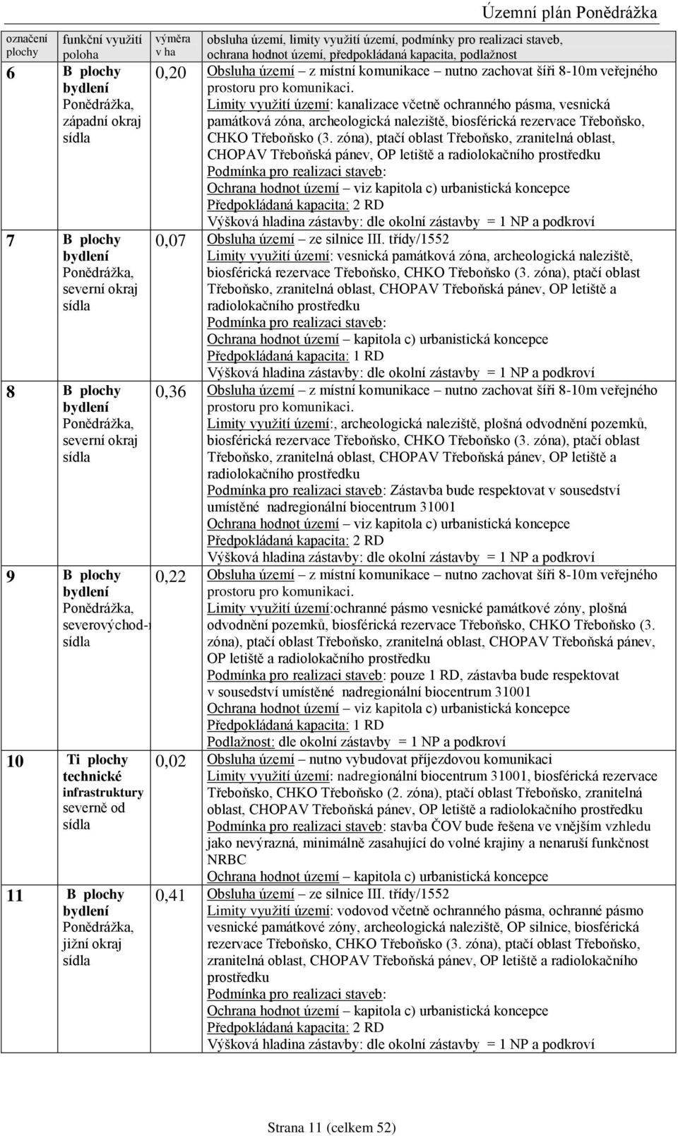 území, podmínky pro realizaci staveb, ochrana hodnot území, předpokládaná kapacita, podlaţnost Územní plán Ponědráţka 0,20 Obsluha území z místní komunikace nutno zachovat šíři 8-10m veřejného