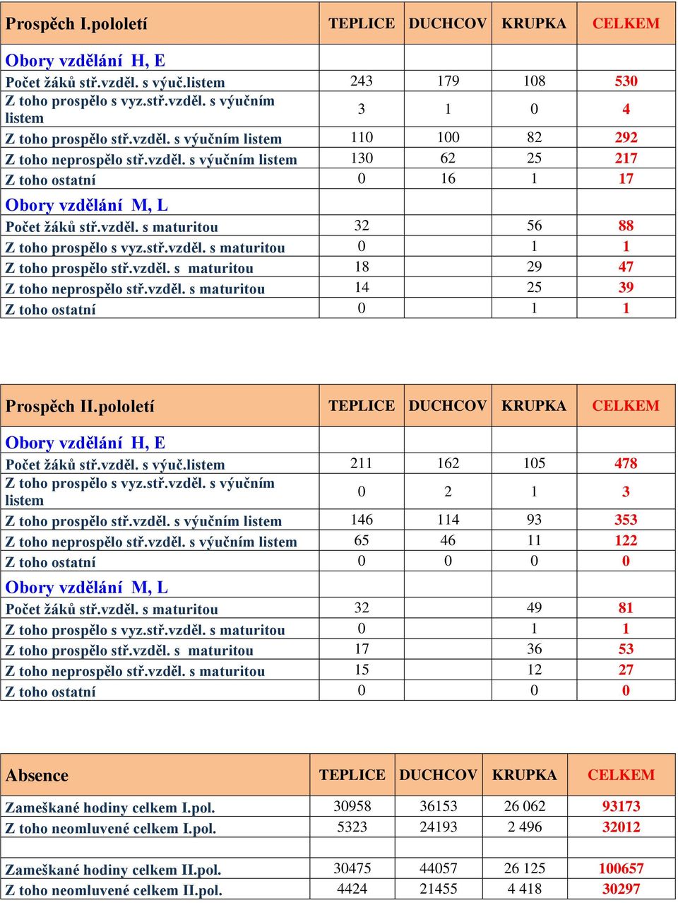 vzděl. s maturitou 5 39 Z toho ostatní Prospěch II.pololetí TEPLICE DUCHCOV KRUPKA CELKEM Obory vzdělání H, E Počet žáků stř.vzděl. s výuč.listem 6 5 78 Z toho prospělo s vyz.stř.vzděl. s výučním listem 3 Z toho prospělo stř.