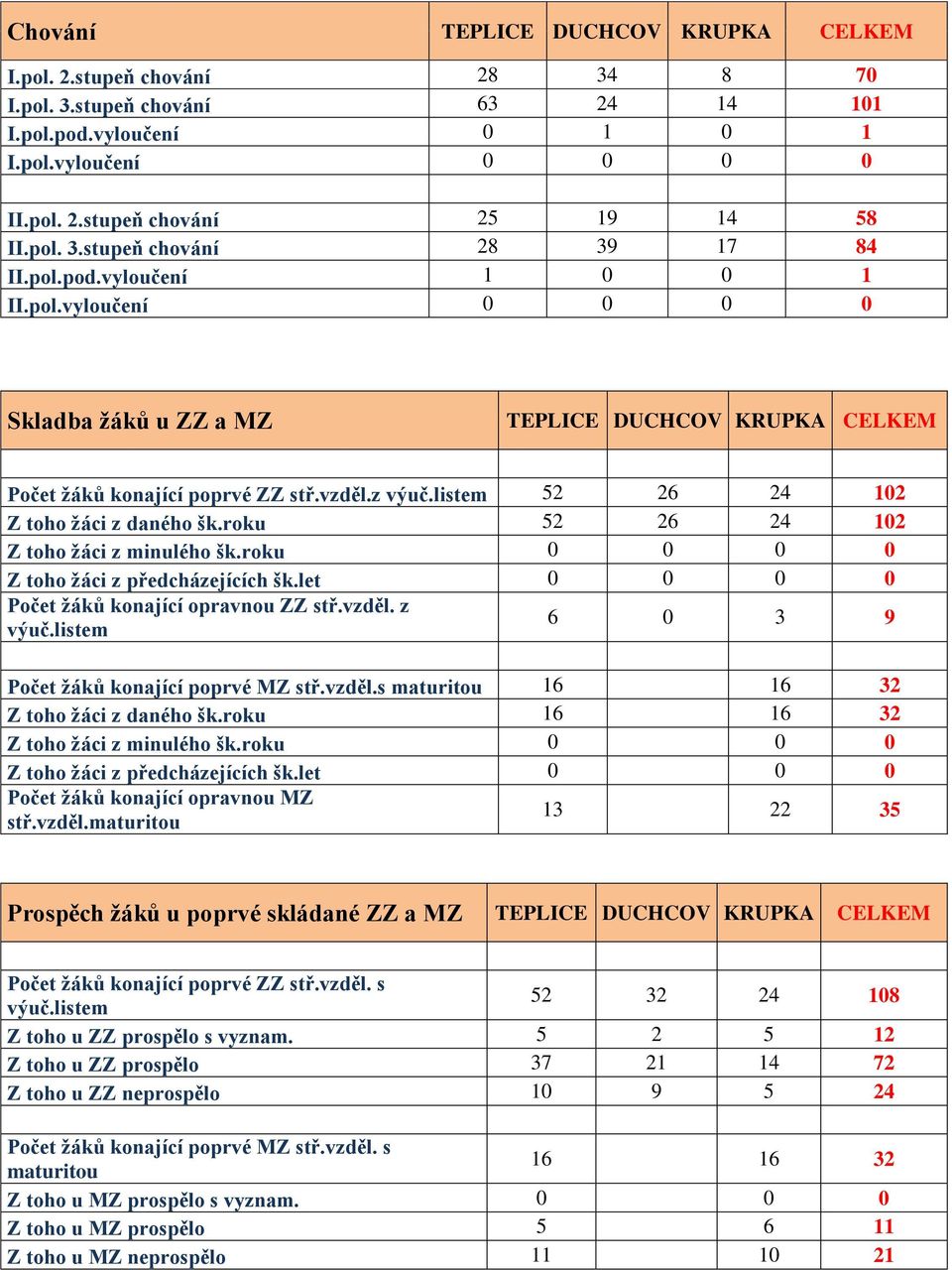 roku 5 6 Z toho žáci z minulého šk.roku Z toho žáci z předcházejících šk.let Počet žáků konající opravnou ZZ stř.vzděl. z výuč.listem 6 3 9 Počet žáků konající poprvé MZ stř.vzděl.s maturitou 6 6 3 Z toho žáci z daného šk.