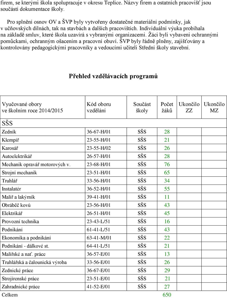 Individuální výuka probíhala na základě smluv, které škola uzavírá s vybranými organizacemi. Žáci byli vybaveni ochrannými pomůckami, ochranným ošacením a pracovní obuví.