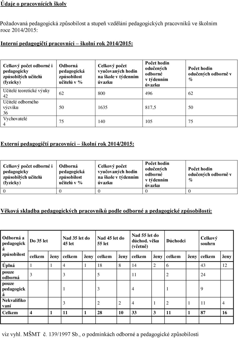 týdenním úvazku Počet hodin odučených odborné v týdenním úvazku 6 8 96 6 5 635 87,5 5 75 5 75 Počet hodin odučených odborně v % Externí pedagogičtí pracovníci školní rok /5: Celkový počet odborné i