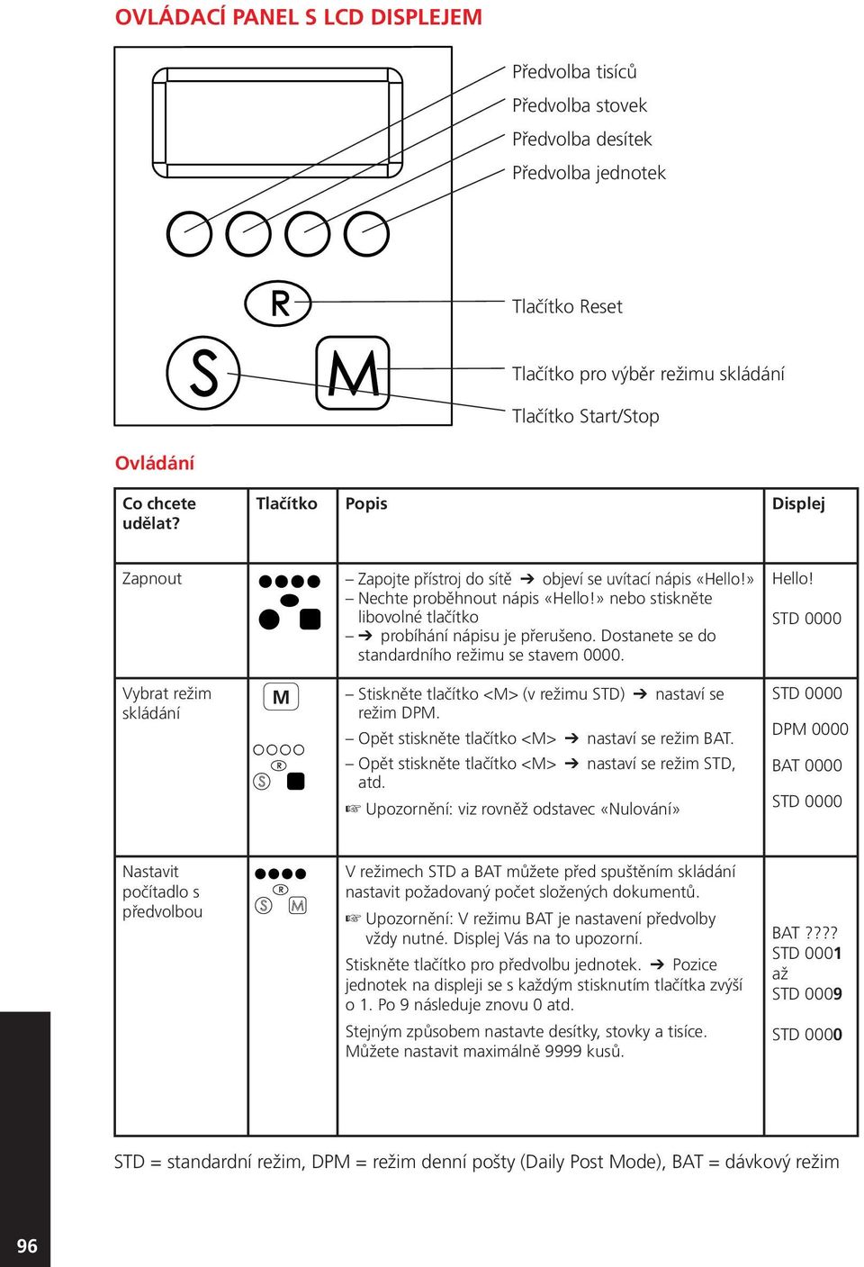 Dostanete se do standardního režimu se stavem 0000. Hello! STD 0000 Vybrat režim skládání M Stiskněte tlačítko <M> (v režimu STD) nastaví se režim DPM.