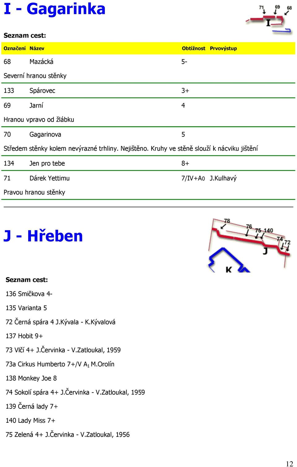 Kulhavý Pravou hranou stěnky J - Hřeben 136 Smičkova 4-135 Varianta 5 72 Černá spára 4 J.Kývala - K.Kývalová 137 Hobit 9+ 73 Vlčí 4+ J.Červinka - V.