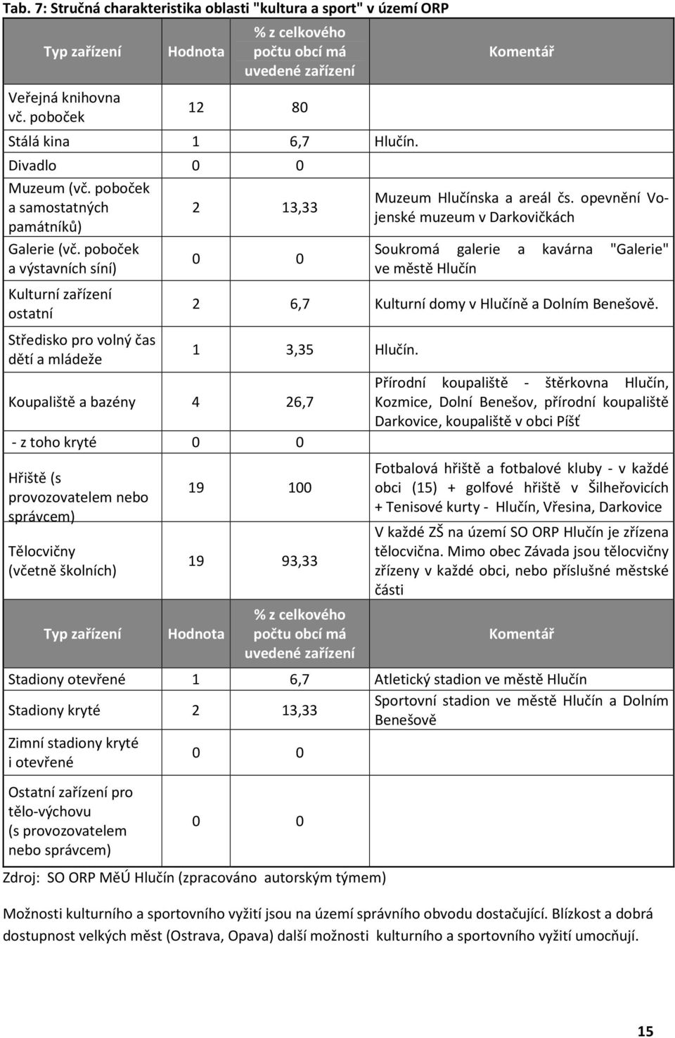 poboček a výstavních síní) Kulturní zařízení ostatní Středisko pro volný čas dětí a mládeže 2 13,33 0 0 Komentář Muzeum Hlučínska a areál čs.