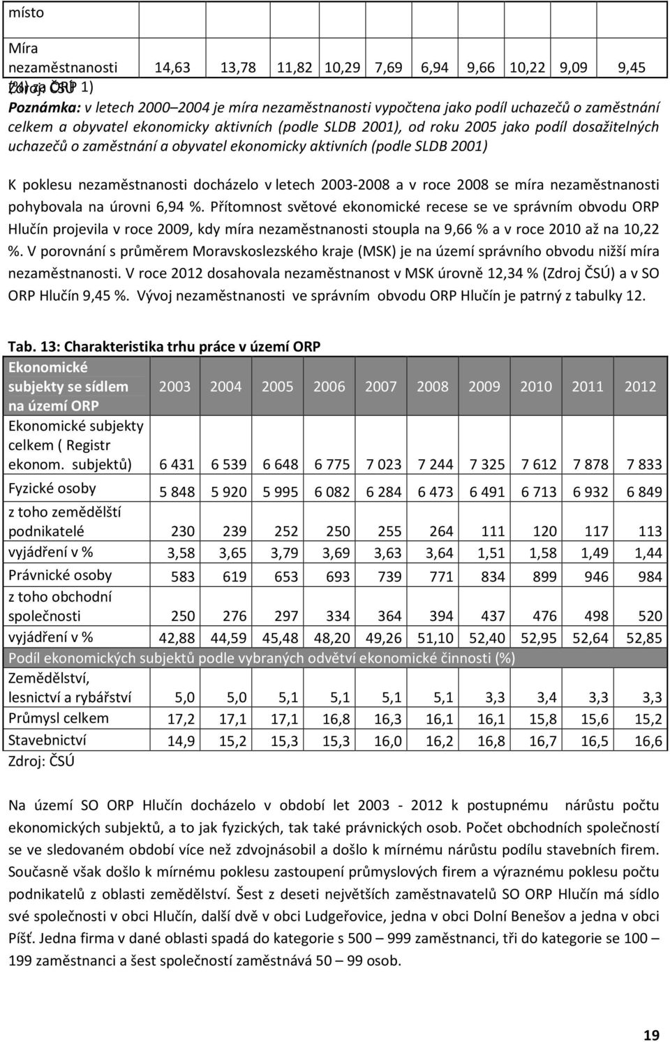 nezaměstnanosti docházelo v letech 2003-2008 a v roce 2008 se míra nezaměstnanosti pohybovala na úrovni 6,94 %.