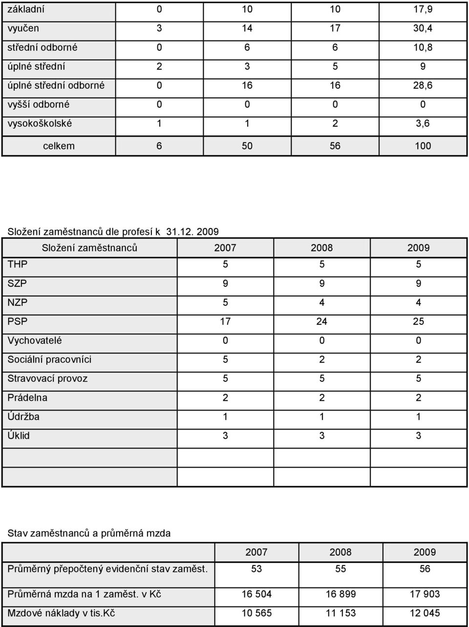 2009 Sloţení zaměstnanců 2007 2008 2009 THP 5 5 5 SZP 9 9 9 NZP 5 4 4 PSP 17 24 25 Vychovatelé 0 0 0 Sociální pracovníci 5 2 2 Stravovací provoz 5 5 5