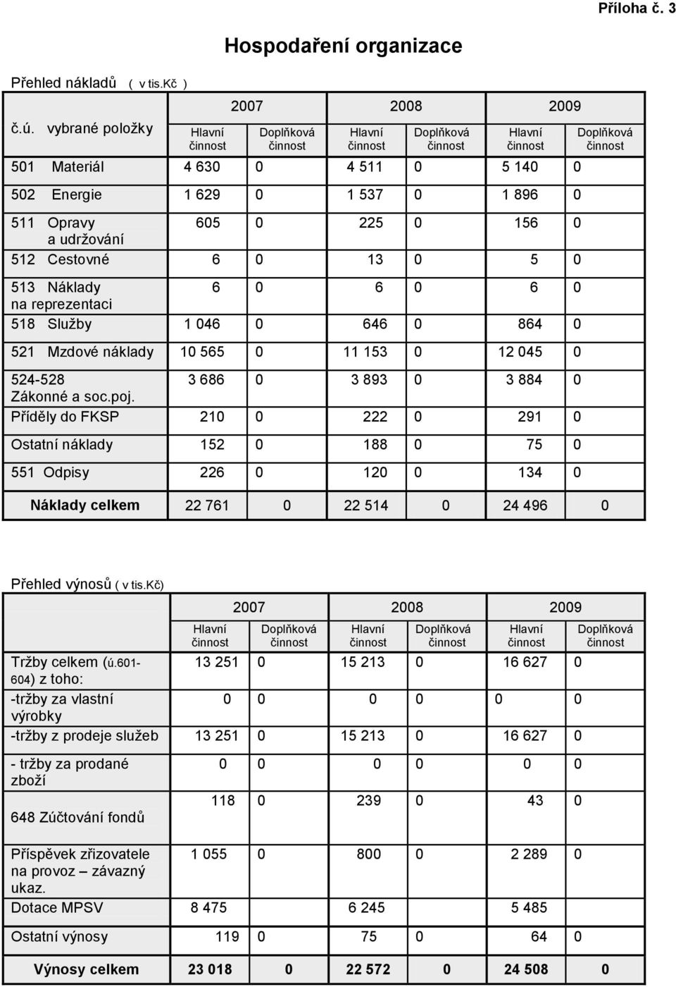 Náklady 6 0 6 0 6 0 na reprezentaci 518 Sluţby 1 046 0 646 0 864 0 521 Mzdové náklady 10 565 0 11 153 0 12 045 0 524-528 3 686 0 3 893 0 3 884 0 Zákonné a soc.poj.