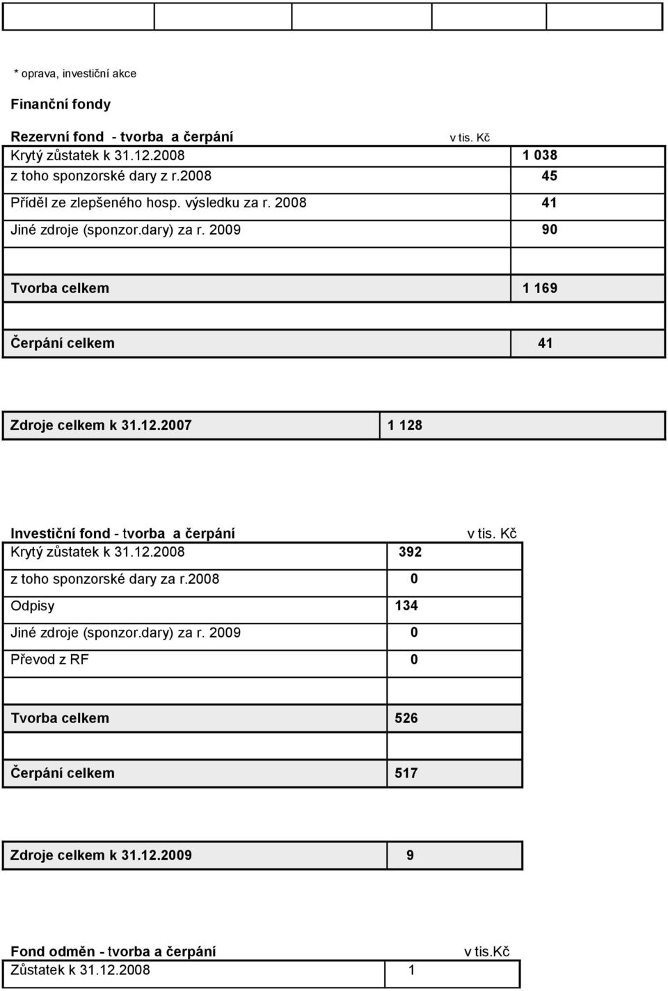 2009 90 Tvorba celkem 1 169 Čerpání celkem 41 Zdroje celkem k 31.12.2007 1 128 Investiční fond - tvorba a čerpání Krytý zůstatek k 31.12.2008 392 z toho sponzorské dary za r.