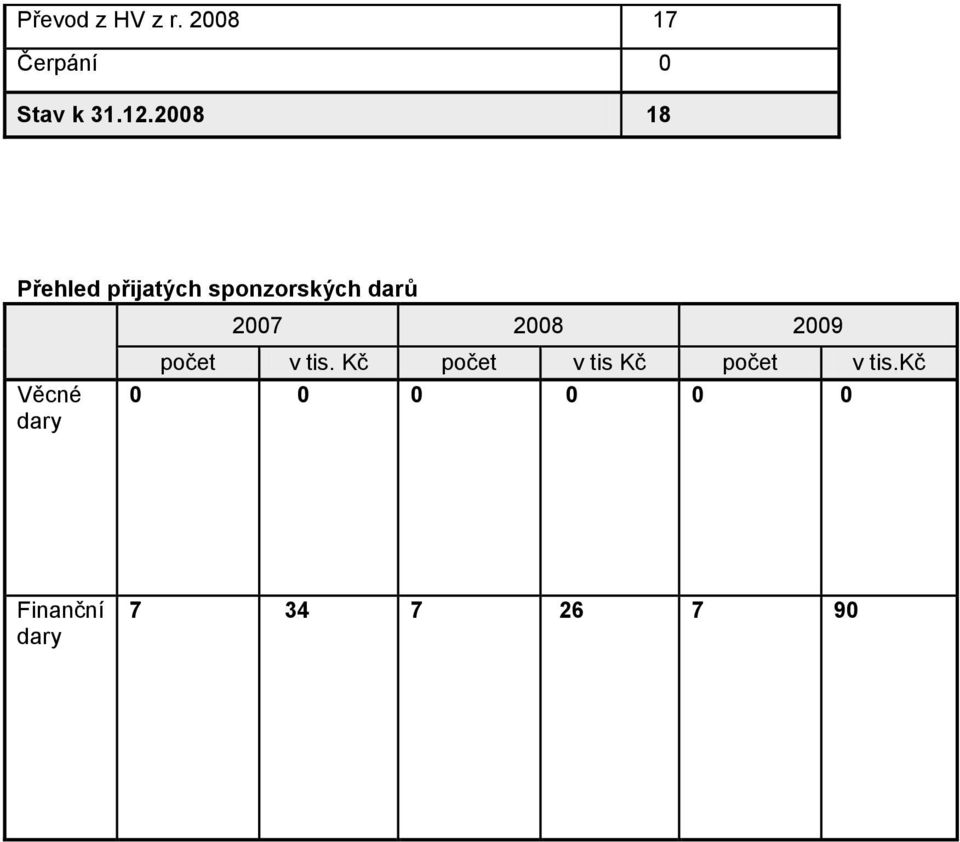 2008 2009 Věcné dary počet v tis.
