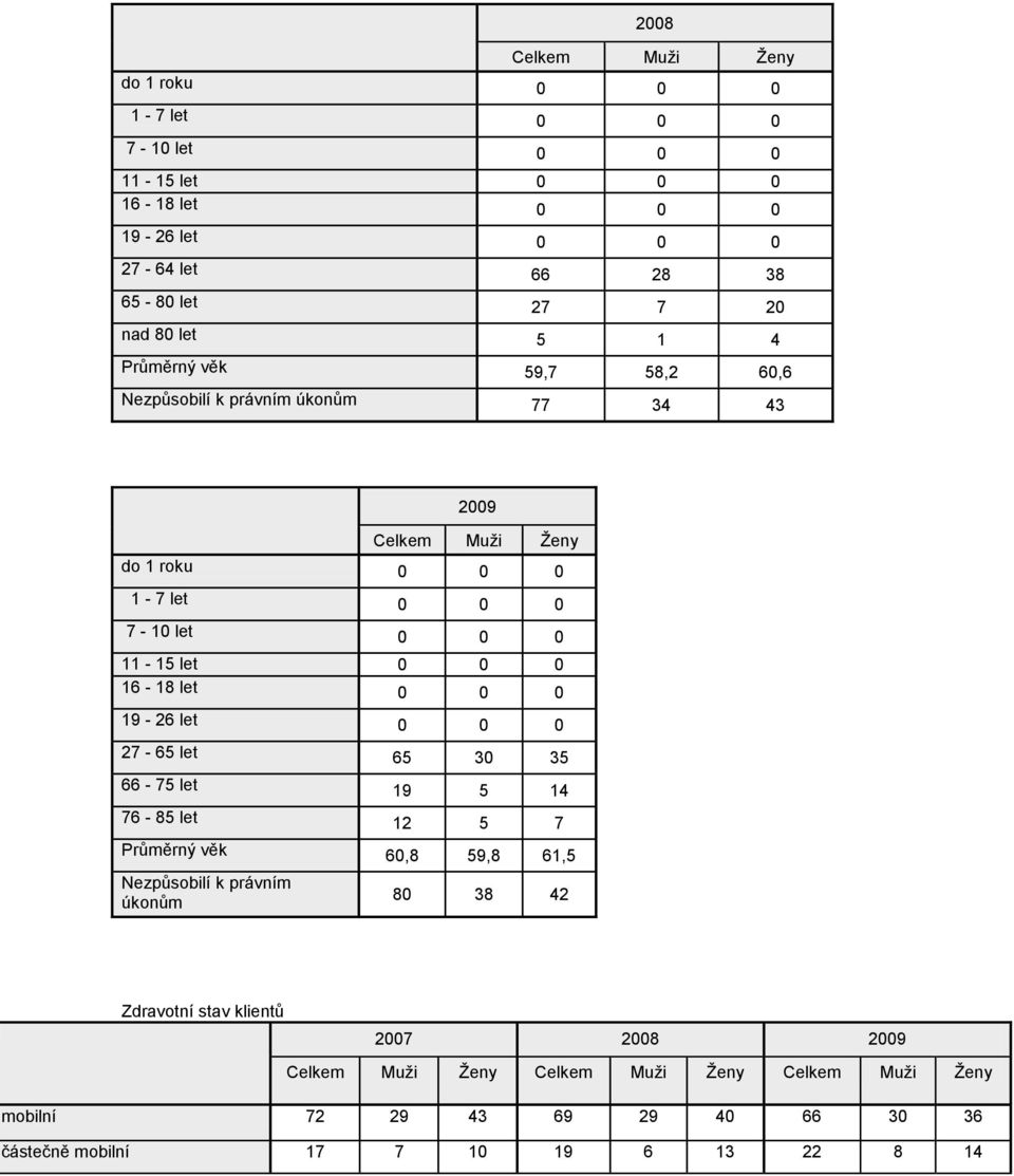 16-18 let 0 0 0 19-26 let 0 0 0 27-65 let 65 30 35 66-75 let 19 5 14 76-85 let 12 5 7 Průměrný věk 60,8 59,8 61,5 Nezpůsobilí k právním úkonům 80 38 42