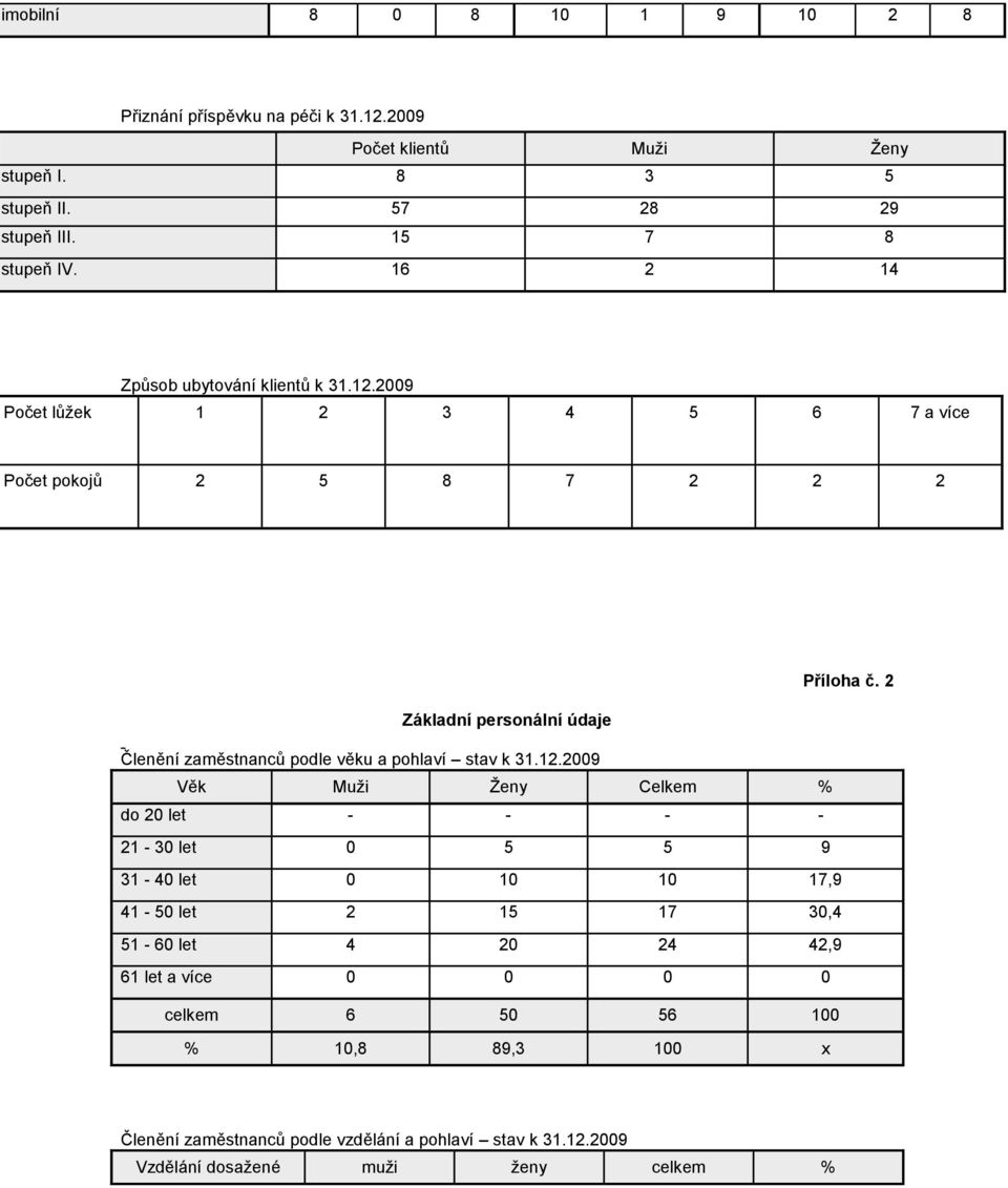 2 Základní personální údaje Členění zaměstnanců podle věku a pohlaví stav k 31.12.