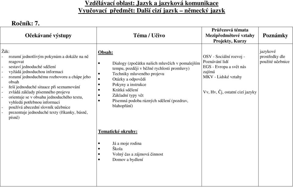 jednoduché situace při seznamování - zvládá základy písemného projevu - orientuje se v obsahu jednoduchého textu, vyhledá potřebnou informaci - používá abecední slovník učebnice - prezentuje