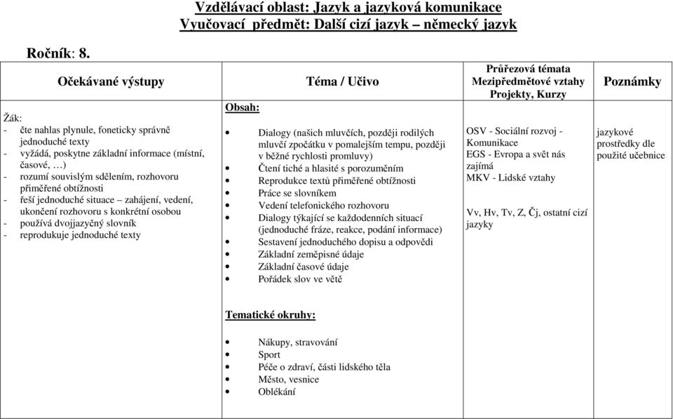 zahájení, vedení, ukončení rozhovoru s konkrétní osobou - používá dvojjazyčný slovník - reprodukuje jednoduché texty Dialogy (našich mluvčích, později rodilých mluvčí zpočátku v pomalejším tempu,