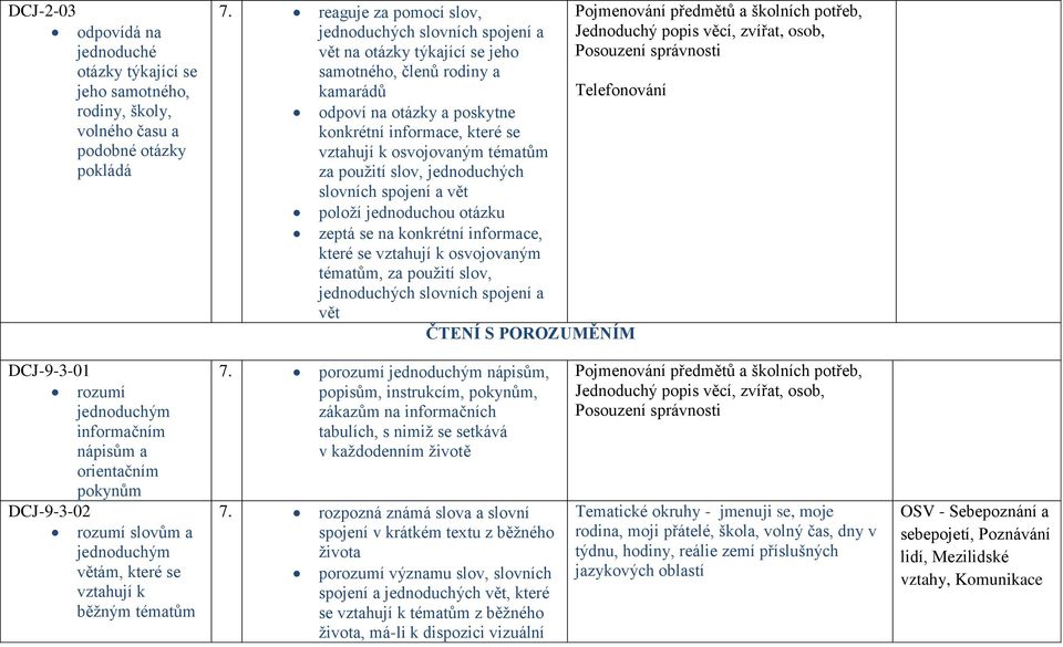 jednoduchých slovních spojení a vět položí jednoduchou otázku zeptá se na konkrétní informace, které se vztahují k osvojovaným tématům, za použití slov, vět Pojmenování předmětů a školních potřeb,