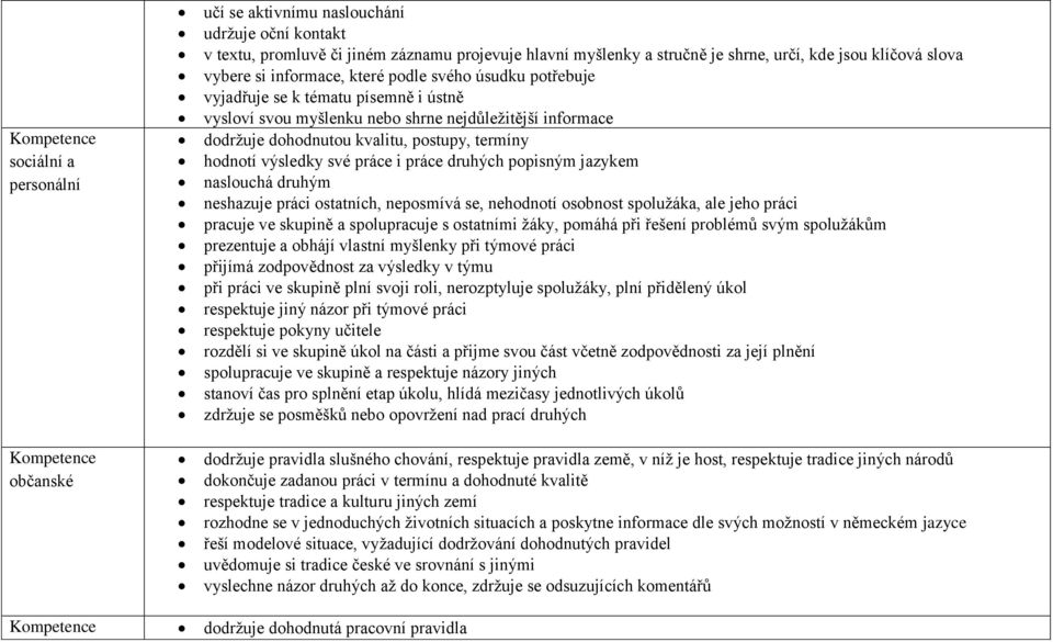 postupy, termíny hodnotí výsledky své práce i práce druhých popisným jazykem naslouchá druhým neshazuje práci ostatních, neposmívá se, nehodnotí osobnost spolužáka, ale jeho práci pracuje ve skupině