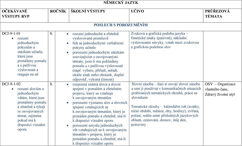 rozumí jednoduché a zřetelně vyslovované promluvě řídí se i verbálními pokyny učitele porozumí otázkám souvisejícím s osvojovanými tématy, jsou-li mu pokládány pomalu a s pečlivou výslovností (např.