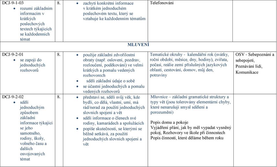 způsobem základní informace týkající se jeho samotného, rodiny, školy, volného času a dalších osvojovaných témat 8. použije základní zdvořilostní obraty (např.