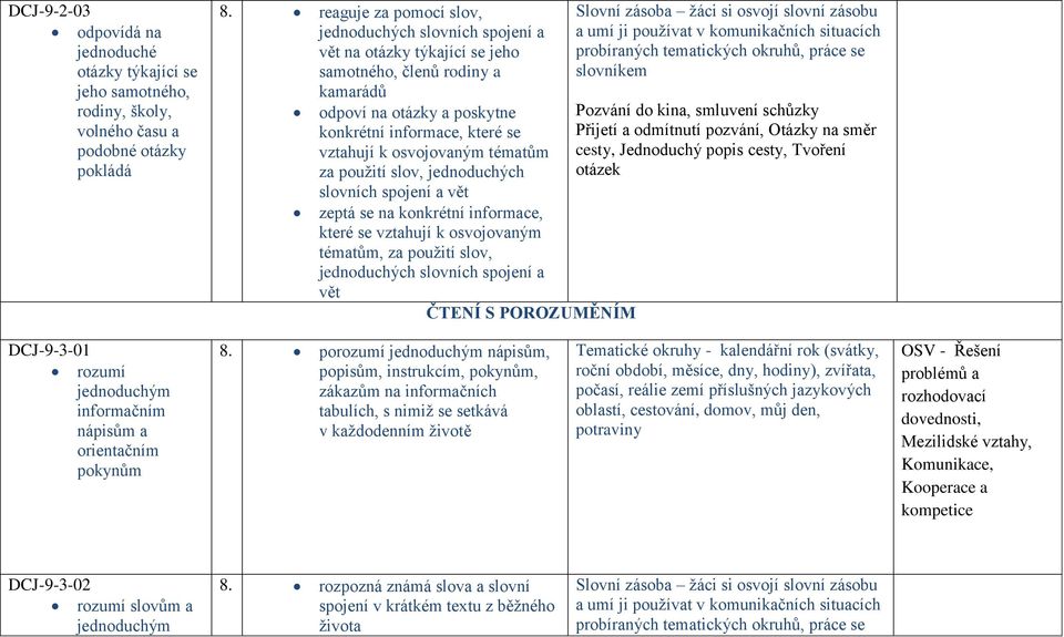 jednoduchých slovních spojení a vět zeptá se na konkrétní informace, které se vztahují k osvojovaným tématům, za použití slov, vět ČTENÍ S POROZUMĚNÍM Slovní zásoba žáci si osvojí slovní zásobu a umí