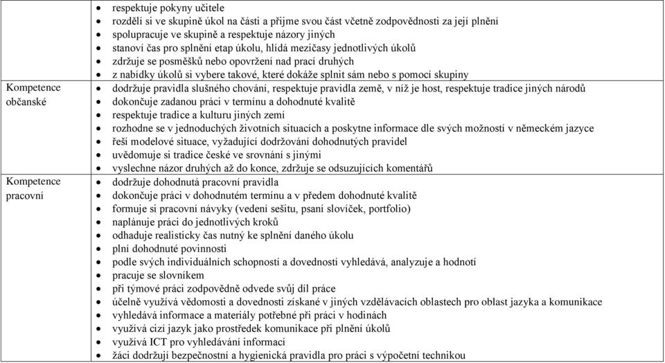 s pomocí skupiny dodržuje pravidla slušného chování, respektuje pravidla země, v níž je host, respektuje tradice jiných národů dokončuje zadanou práci v termínu a dohodnuté kvalitě respektuje tradice