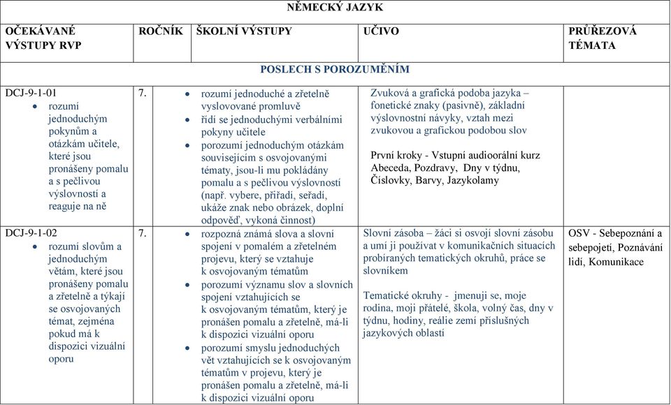 rozumí jednoduché a zřetelně vyslovované promluvě řídí se i verbálními pokyny učitele porozumí otázkám souvisejícím s osvojovanými tématy, jsou-li mu pokládány pomalu a s pečlivou výslovností (např.