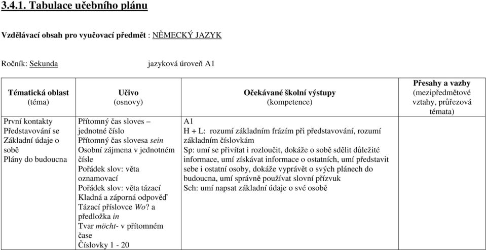 budoucna Přítomný čas sloves jednotné číslo Přítomný čas slovesa sein Osobní zájmena v jednotném čísle Pořádek slov: věta oznamovací Pořádek slov: věta tázací Kladná a záporná odpověď Tázací