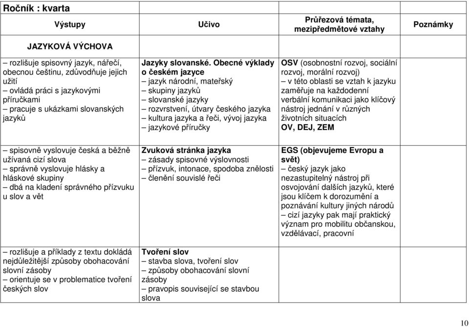 Obecné výklady o českém jazyce jazyk národní, mateřský skupiny jazyků slovanské jazyky rozvrstvení, útvary českého jazyka kultura jazyka a řeči, vývoj jazyka jazykové příručky OSV (osobnostní rozvoj,