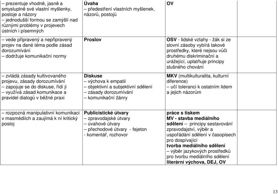 diskuse, řídí ji využívá zásad komunikace a pravidel dialogů v běžné praxi Proslov OSV - lidské vztahy - žák si ze slovní zásoby vybírá takové prostředky, které nejsou vůči druhému diskriminační a