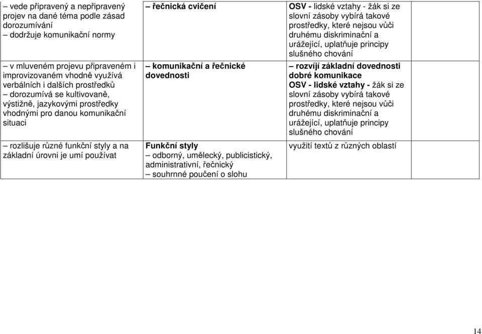 vztahy - žák si ze slovní zásoby vybírá takové prostředky, které nejsou vůči druhému diskriminační a urážející, uplatňuje principy slušného chování komunikační a řečnické dovednosti Funkční styly