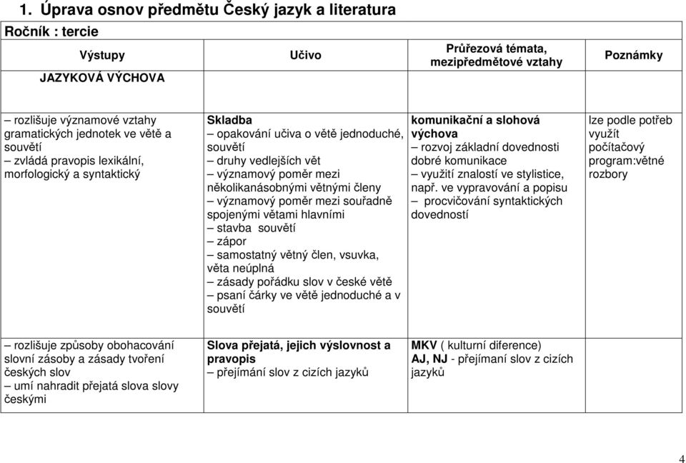 významový poměr mezi souřadně spojenými větami hlavními stavba souvětí zápor samostatný větný člen, vsuvka, věta neúplná zásady pořádku slov v české větě psaní čárky ve větě jednoduché a v souvětí