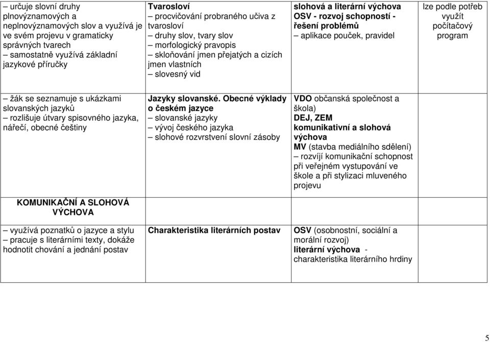 problémů aplikace pouček, pravidel lze podle potřeb využít počítačový program žák se seznamuje s ukázkami slovanských jazyků rozlišuje útvary spisovného jazyka, nářečí, obecné češtiny KOMUNIKAČNÍ A