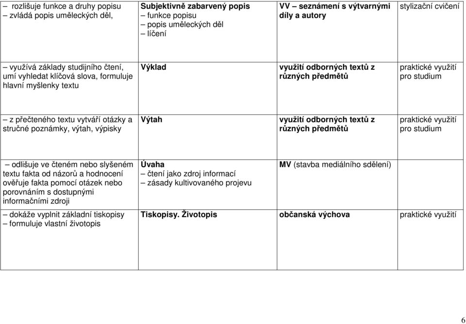 a stručné poznámky, výtah, výpisky Výtah využití odborných textů z různých předmětů praktické využití pro studium odlišuje ve čteném nebo slyšeném textu fakta od názorů a hodnocení ověřuje fakta