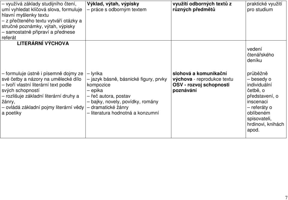 dojmy ze své četby a názory na umělecké dílo tvoří vlastní literární text podle svých schopností rozlišuje základní literární druhy a žánry, ovládá základní pojmy literární vědy a poetiky lyrika