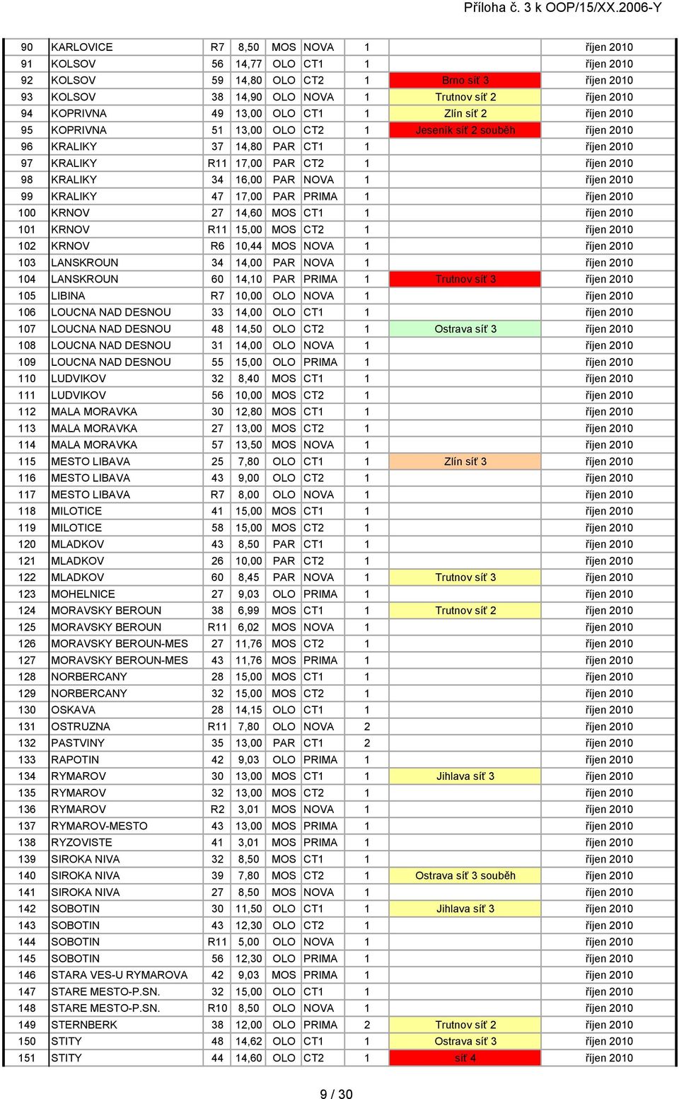 KRALIKY 34 16,00 PAR NOVA 1 říjen 2010 99 KRALIKY 47 17,00 PAR PRIMA 1 říjen 2010 100 KRNOV 27 14,60 MOS CT1 1 říjen 2010 101 KRNOV R11 15,00 MOS CT2 1 říjen 2010 102 KRNOV R6 10,44 MOS NOVA 1 říjen