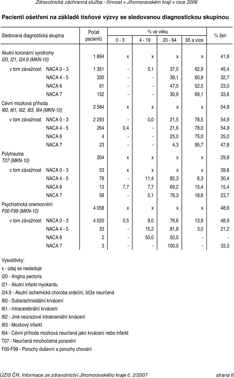 9 (MKN-10) 1 894 x x x x 41,6 v tom závažnost NACA 0-3 1 351-0,1 37,0 62,9 45,4 Cévní mozková příhoda I60, I61, I62, I63, I64 (MKN-10) NACA 4-5 330 - - 39,1 60,9 32,7 NACA 6 61 - - 47,5 52,5 23,0