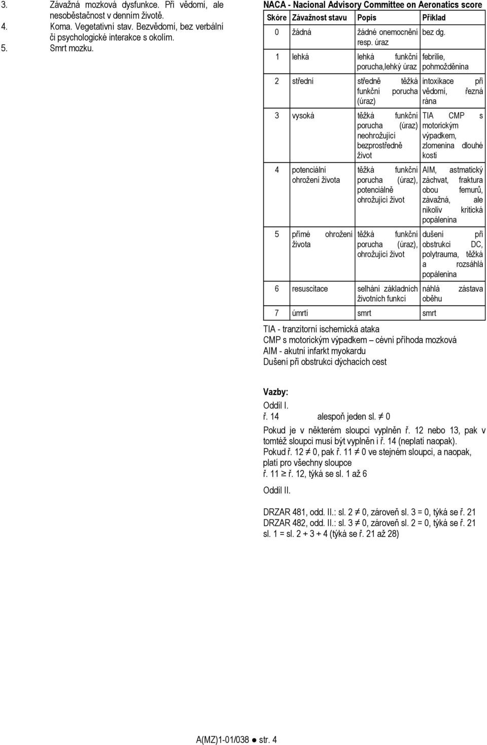intoxikace při funkční porucha vědomí, řezná (úraz) rána 3 vysoká těžká funkční TIA CMP s porucha (úraz) motorickým neohrožující výpadkem, bezprostředně zlomenina dlouhé život kosti 4 potenciální